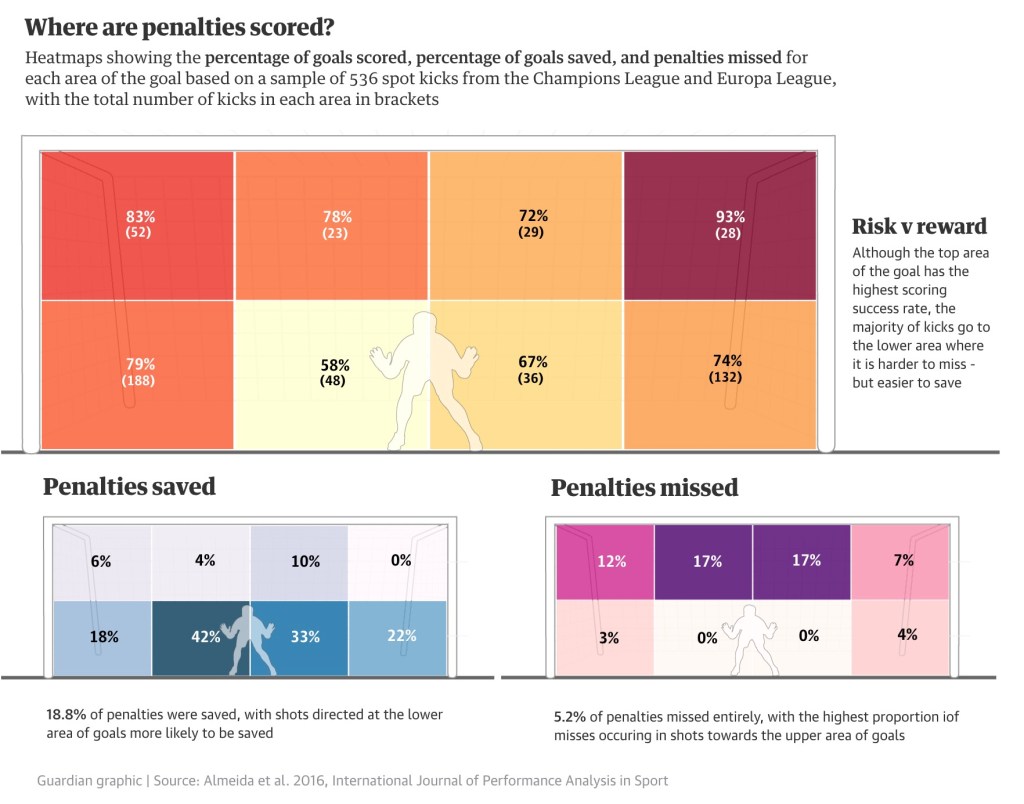 Risk v reward: what is the best strategy for football penalty&nbsp;kicks?