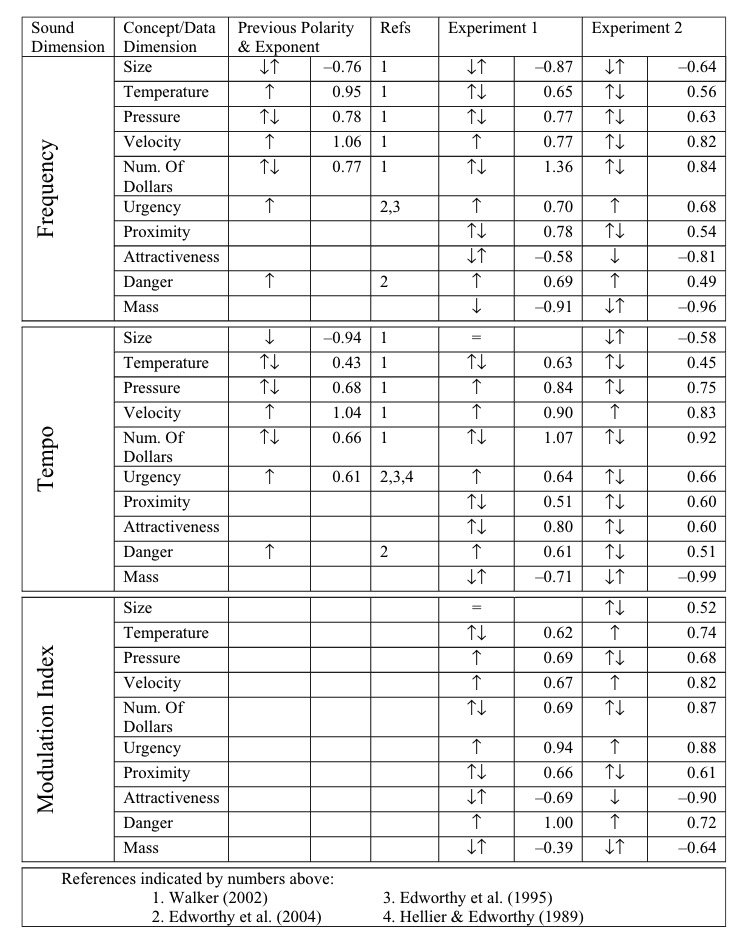 The image is a screenshot of a chart that displays the relationship between various sound dimensions and concepts or data dimensions, divided into three categories: Frequency, Tempo, and Modulation Index. Each category lists different concepts such as Size, Temperature, Pressure, Velocity, Number of Dollars, Urgency, Proximity, Attractiveness, Danger, and Mass.

For each concept, there are columns indicating:

"Previous Polarity & Exponent" with numerical values and arrows indicating increase or decrease,
"Refs" which stands for references, with numbered footnotes,
"Experiment 1" with arrows showing the results of the first experiment,
"Experiment 2" with arrows indicating the results of a second experiment.