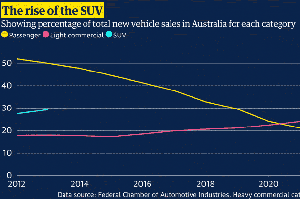 Animated chart showing the % of new sales of each vehicle type